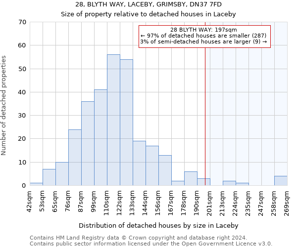 28, BLYTH WAY, LACEBY, GRIMSBY, DN37 7FD: Size of property relative to detached houses in Laceby