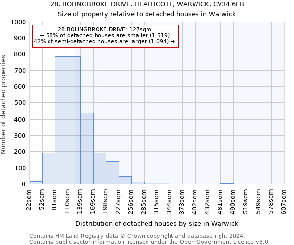 28, BOLINGBROKE DRIVE, HEATHCOTE, WARWICK, CV34 6EB: Size of property relative to detached houses in Warwick