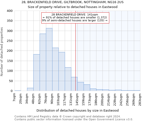 28, BRACKENFIELD DRIVE, GILTBROOK, NOTTINGHAM, NG16 2US: Size of property relative to detached houses in Eastwood