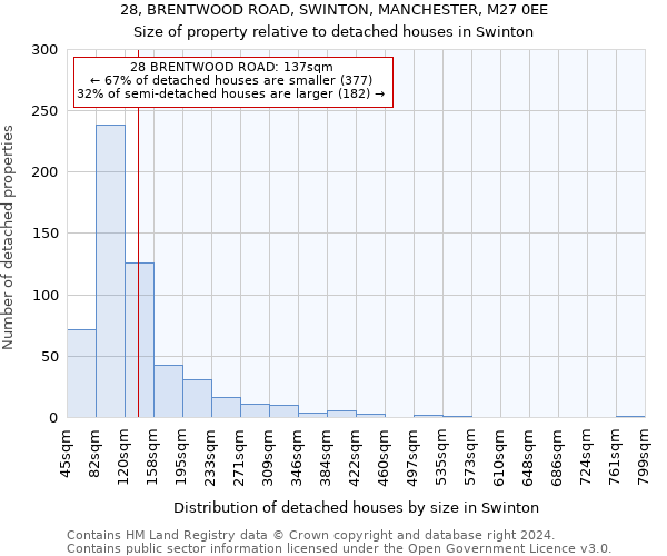 28, BRENTWOOD ROAD, SWINTON, MANCHESTER, M27 0EE: Size of property relative to detached houses in Swinton