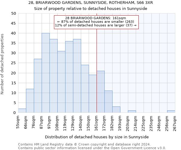 28, BRIARWOOD GARDENS, SUNNYSIDE, ROTHERHAM, S66 3XR: Size of property relative to detached houses in Sunnyside