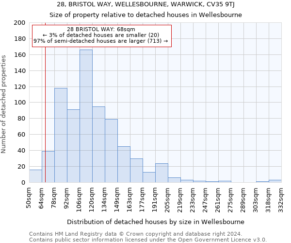 28, BRISTOL WAY, WELLESBOURNE, WARWICK, CV35 9TJ: Size of property relative to detached houses in Wellesbourne