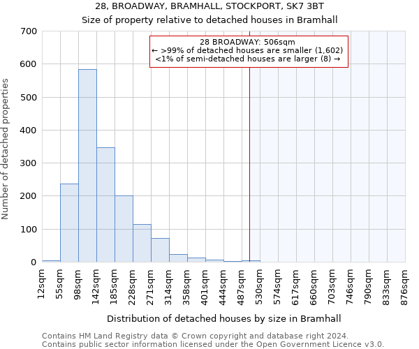 28, BROADWAY, BRAMHALL, STOCKPORT, SK7 3BT: Size of property relative to detached houses in Bramhall