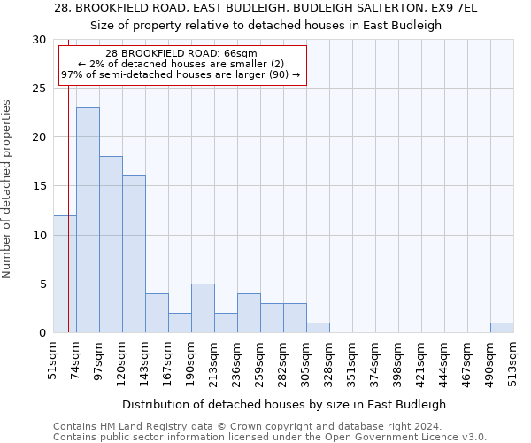 28, BROOKFIELD ROAD, EAST BUDLEIGH, BUDLEIGH SALTERTON, EX9 7EL: Size of property relative to detached houses in East Budleigh