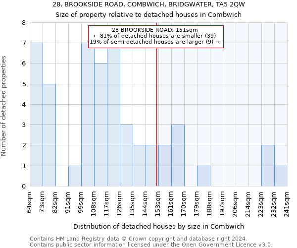 28, BROOKSIDE ROAD, COMBWICH, BRIDGWATER, TA5 2QW: Size of property relative to detached houses in Combwich