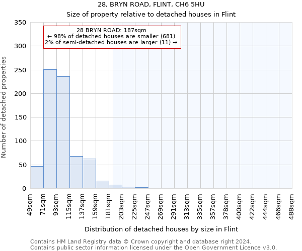 28, BRYN ROAD, FLINT, CH6 5HU: Size of property relative to detached houses in Flint