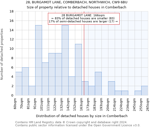 28, BURGAMOT LANE, COMBERBACH, NORTHWICH, CW9 6BU: Size of property relative to detached houses in Comberbach