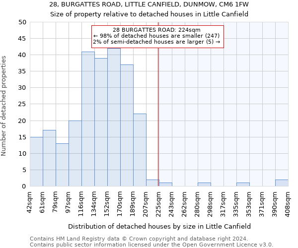 28, BURGATTES ROAD, LITTLE CANFIELD, DUNMOW, CM6 1FW: Size of property relative to detached houses in Little Canfield