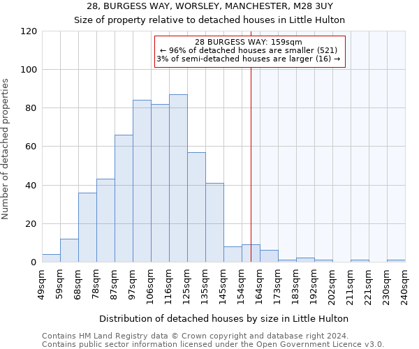 28, BURGESS WAY, WORSLEY, MANCHESTER, M28 3UY: Size of property relative to detached houses in Little Hulton