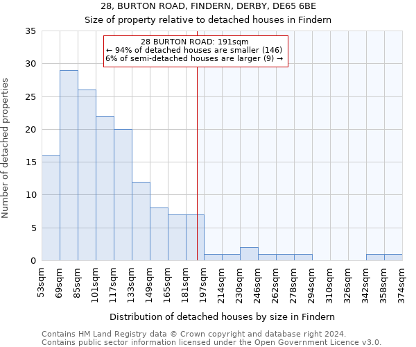 28, BURTON ROAD, FINDERN, DERBY, DE65 6BE: Size of property relative to detached houses in Findern