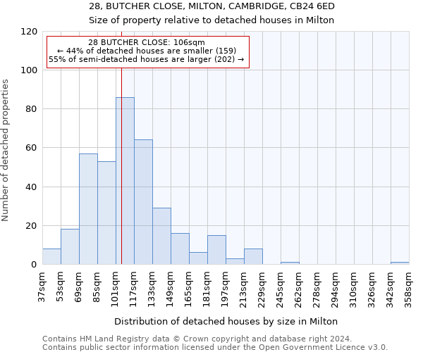 28, BUTCHER CLOSE, MILTON, CAMBRIDGE, CB24 6ED: Size of property relative to detached houses in Milton