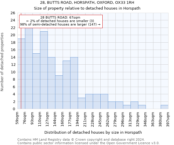 28, BUTTS ROAD, HORSPATH, OXFORD, OX33 1RH: Size of property relative to detached houses in Horspath