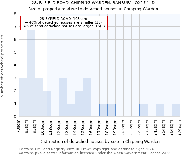 28, BYFIELD ROAD, CHIPPING WARDEN, BANBURY, OX17 1LD: Size of property relative to detached houses in Chipping Warden