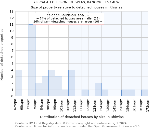 28, CAEAU GLEISION, RHIWLAS, BANGOR, LL57 4EW: Size of property relative to detached houses in Rhiwlas