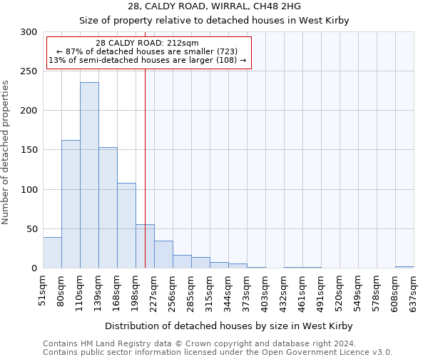 28, CALDY ROAD, WIRRAL, CH48 2HG: Size of property relative to detached houses in West Kirby