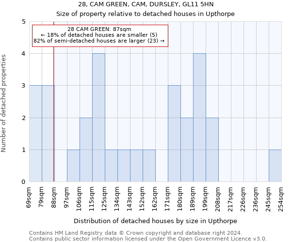 28, CAM GREEN, CAM, DURSLEY, GL11 5HN: Size of property relative to detached houses in Upthorpe