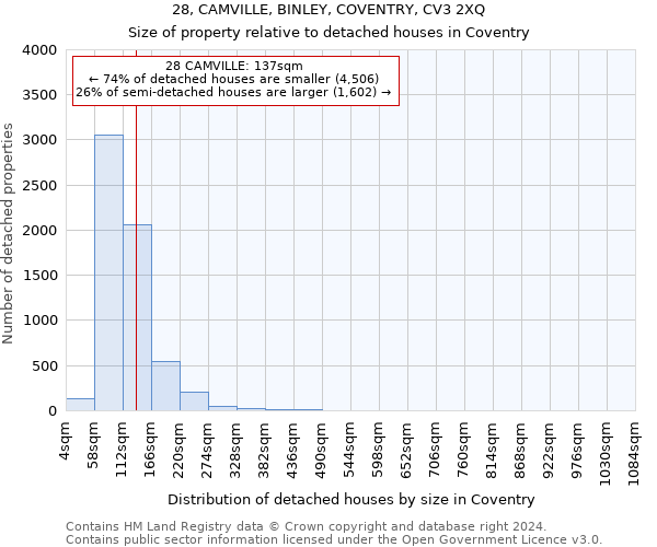 28, CAMVILLE, BINLEY, COVENTRY, CV3 2XQ: Size of property relative to detached houses in Coventry