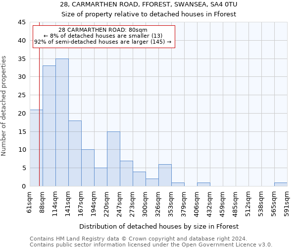 28, CARMARTHEN ROAD, FFOREST, SWANSEA, SA4 0TU: Size of property relative to detached houses in Fforest