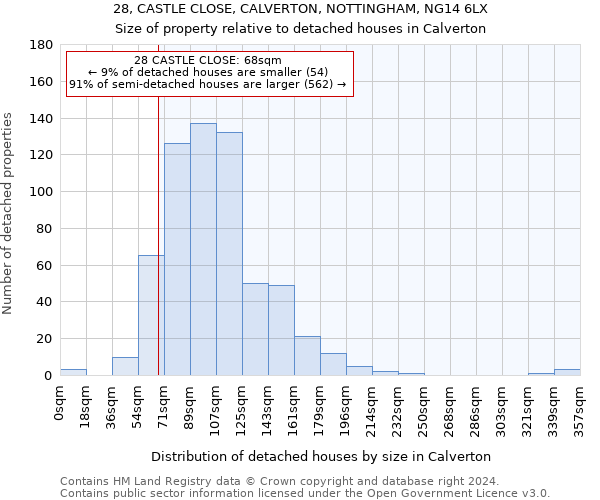 28, CASTLE CLOSE, CALVERTON, NOTTINGHAM, NG14 6LX: Size of property relative to detached houses in Calverton