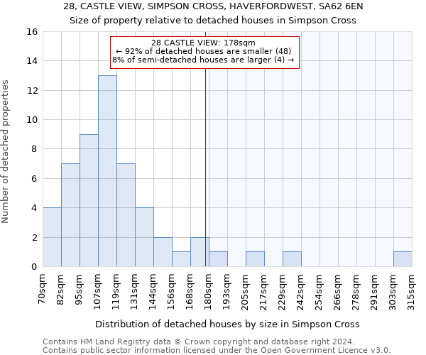 28, CASTLE VIEW, SIMPSON CROSS, HAVERFORDWEST, SA62 6EN: Size of property relative to detached houses in Simpson Cross