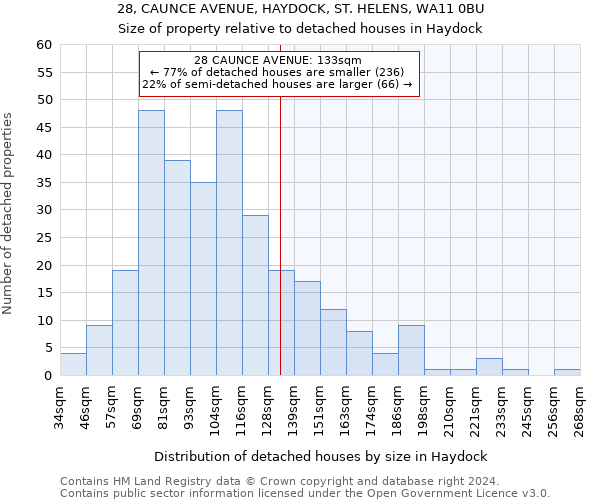 28, CAUNCE AVENUE, HAYDOCK, ST. HELENS, WA11 0BU: Size of property relative to detached houses in Haydock