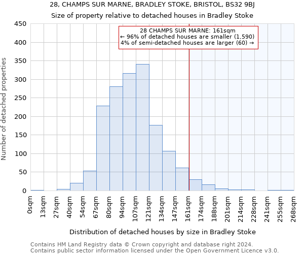 28, CHAMPS SUR MARNE, BRADLEY STOKE, BRISTOL, BS32 9BJ: Size of property relative to detached houses in Bradley Stoke