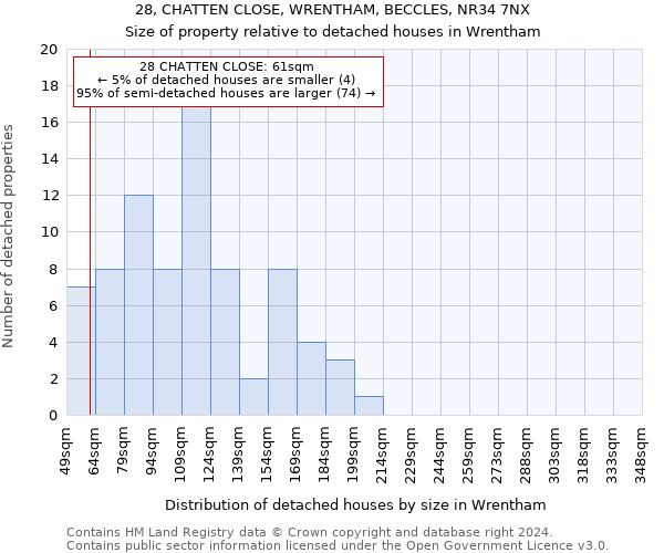 28, CHATTEN CLOSE, WRENTHAM, BECCLES, NR34 7NX: Size of property relative to detached houses in Wrentham