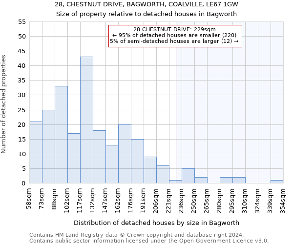 28, CHESTNUT DRIVE, BAGWORTH, COALVILLE, LE67 1GW: Size of property relative to detached houses in Bagworth