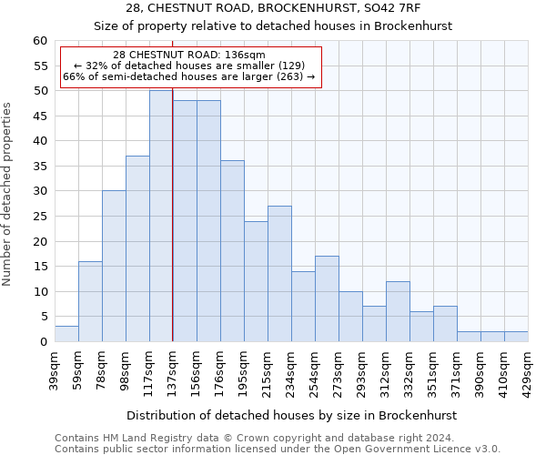 28, CHESTNUT ROAD, BROCKENHURST, SO42 7RF: Size of property relative to detached houses in Brockenhurst