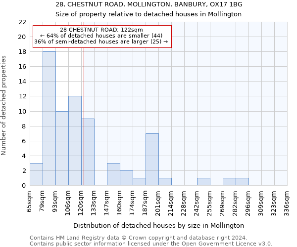 28, CHESTNUT ROAD, MOLLINGTON, BANBURY, OX17 1BG: Size of property relative to detached houses in Mollington