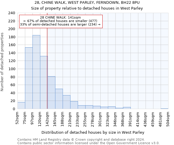 28, CHINE WALK, WEST PARLEY, FERNDOWN, BH22 8PU: Size of property relative to detached houses in West Parley