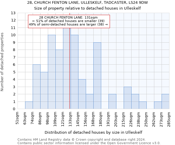 28, CHURCH FENTON LANE, ULLESKELF, TADCASTER, LS24 9DW: Size of property relative to detached houses in Ulleskelf