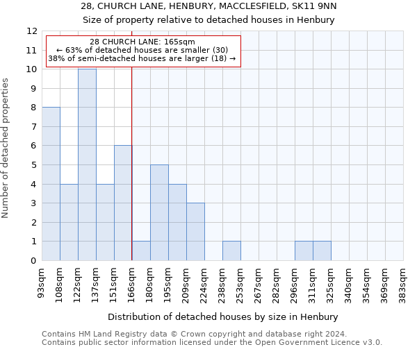 28, CHURCH LANE, HENBURY, MACCLESFIELD, SK11 9NN: Size of property relative to detached houses in Henbury