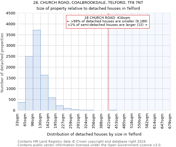 28, CHURCH ROAD, COALBROOKDALE, TELFORD, TF8 7NT: Size of property relative to detached houses in Telford