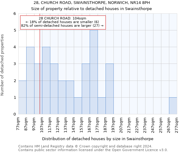 28, CHURCH ROAD, SWAINSTHORPE, NORWICH, NR14 8PH: Size of property relative to detached houses in Swainsthorpe