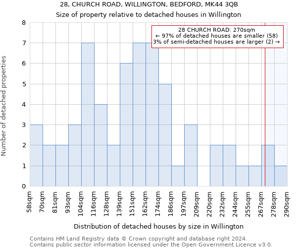 28, CHURCH ROAD, WILLINGTON, BEDFORD, MK44 3QB: Size of property relative to detached houses in Willington