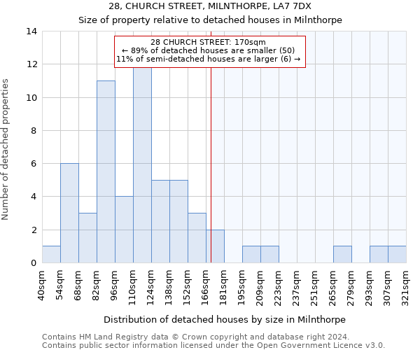 28, CHURCH STREET, MILNTHORPE, LA7 7DX: Size of property relative to detached houses in Milnthorpe