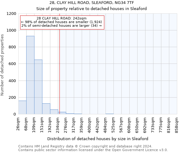 28, CLAY HILL ROAD, SLEAFORD, NG34 7TF: Size of property relative to detached houses in Sleaford