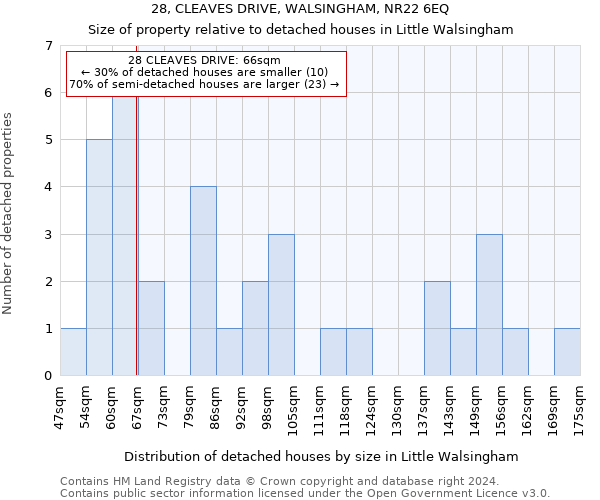 28, CLEAVES DRIVE, WALSINGHAM, NR22 6EQ: Size of property relative to detached houses in Little Walsingham