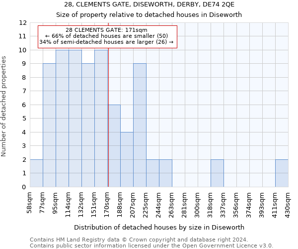 28, CLEMENTS GATE, DISEWORTH, DERBY, DE74 2QE: Size of property relative to detached houses in Diseworth