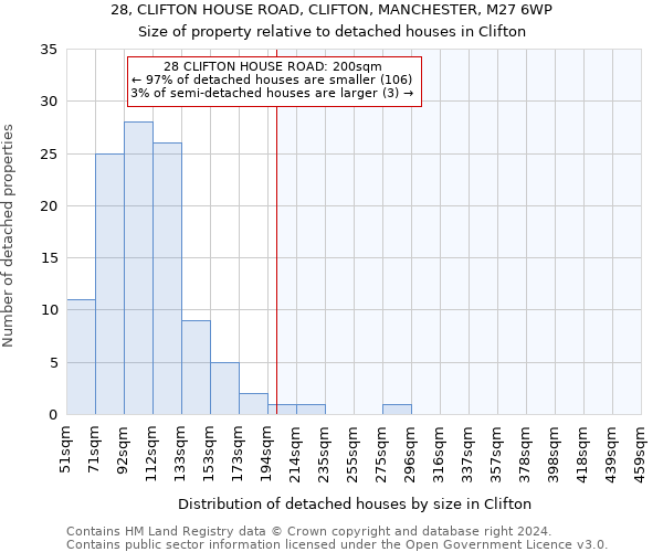 28, CLIFTON HOUSE ROAD, CLIFTON, MANCHESTER, M27 6WP: Size of property relative to detached houses in Clifton