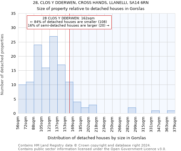 28, CLOS Y DDERWEN, CROSS HANDS, LLANELLI, SA14 6RN: Size of property relative to detached houses in Gorslas