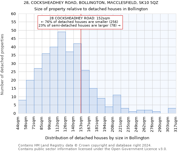 28, COCKSHEADHEY ROAD, BOLLINGTON, MACCLESFIELD, SK10 5QZ: Size of property relative to detached houses in Bollington