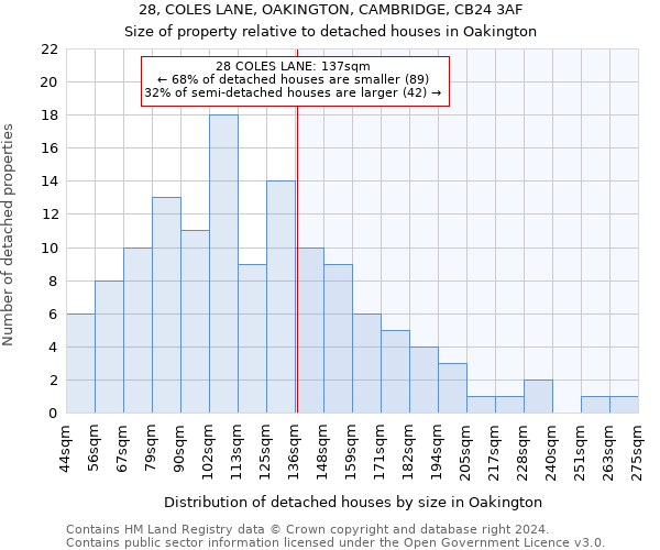 28, COLES LANE, OAKINGTON, CAMBRIDGE, CB24 3AF: Size of property relative to detached houses in Oakington