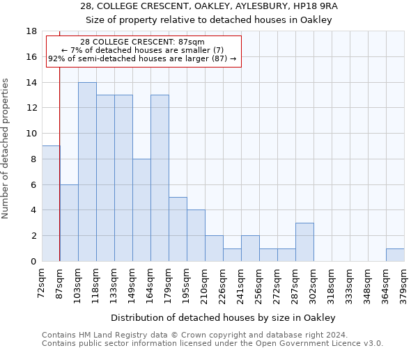 28, COLLEGE CRESCENT, OAKLEY, AYLESBURY, HP18 9RA: Size of property relative to detached houses in Oakley