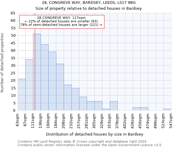 28, CONGREVE WAY, BARDSEY, LEEDS, LS17 9BG: Size of property relative to detached houses in Bardsey