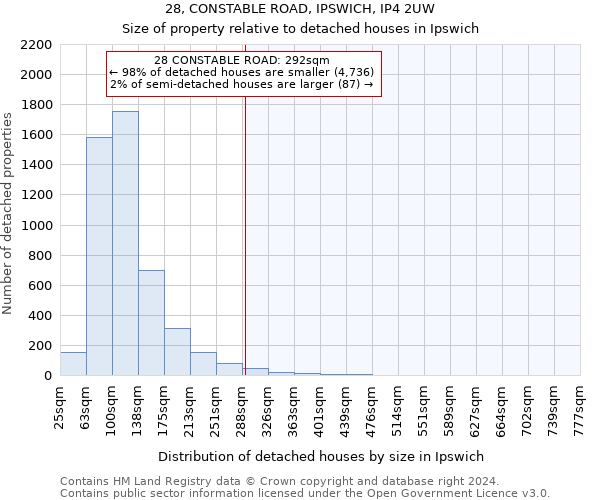 28, CONSTABLE ROAD, IPSWICH, IP4 2UW: Size of property relative to detached houses in Ipswich