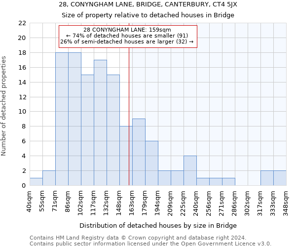 28, CONYNGHAM LANE, BRIDGE, CANTERBURY, CT4 5JX: Size of property relative to detached houses in Bridge