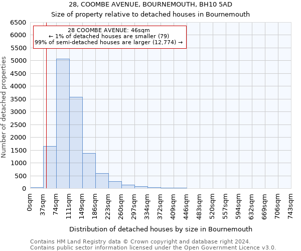 28, COOMBE AVENUE, BOURNEMOUTH, BH10 5AD: Size of property relative to detached houses in Bournemouth