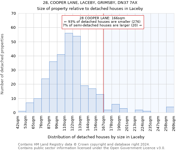 28, COOPER LANE, LACEBY, GRIMSBY, DN37 7AX: Size of property relative to detached houses in Laceby